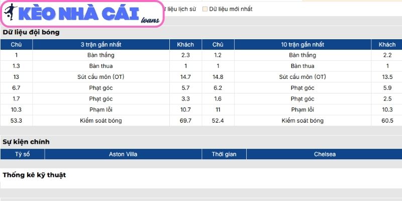 Soi kèo Aston Villa vs Chelsea FC (02:30 ngày 05/03| Ngoại hạng Anh): Thử thách bản lĩnh tại Villa Park 2 Phong độ Aston Villa