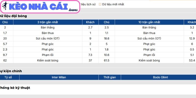 Phong độ Inter Milan
