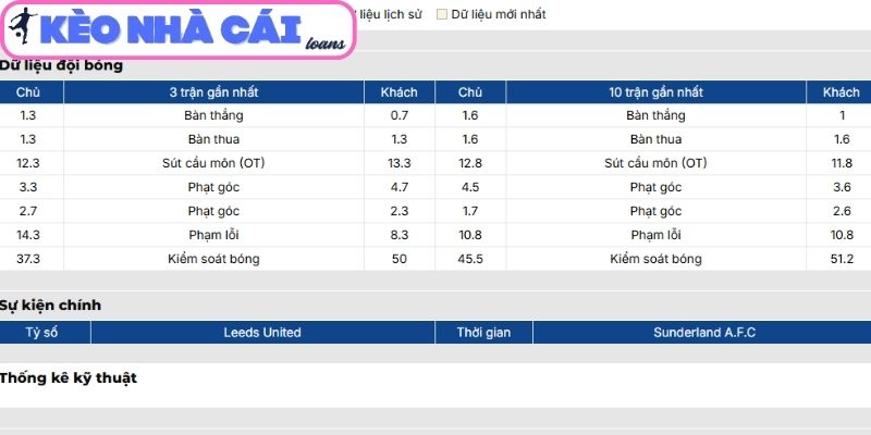 Soi kèo Leeds United vs Sunderland (02:30 ngày 04/03 | Ngoại hạng Anh): Bản lĩnh Elland Road lên tiếng 2 Phong độ Leeds United