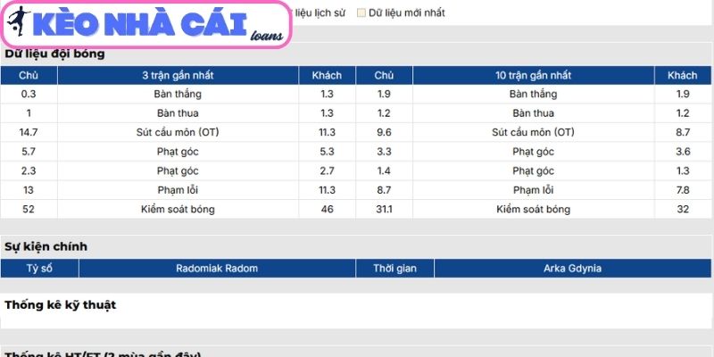 Soi kèo Radomiak Radom vs Arka Gdynia (02:30 ngày 06/03| VĐQG Ba Lan): Chủ nhà hướng tới 3 điểm 2 Phong độ Radomiak Radom