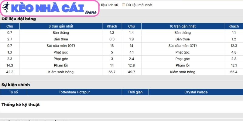 Soi kèo Tottenham Hotspur vs Crystal Palace (03:00 ngày 06/03| Ngoại hạng Anh): Spurs buộc thắng để giữ thế bám đuổi 2 Phong độ Tottenham Hotspur