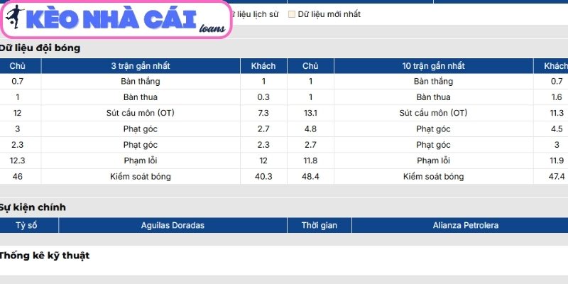 Soi kèo Aguilas Doradas vs Alianza Petrolera (04:00 ngày 28/03, VĐQG Colombia) 2 Phong độ Aguilas Doradas