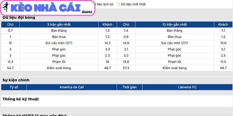 Soi kèo America de Cali vs Llaneros FC (08:00 ngày 26/03, VĐQG Colombia) 2 Phong độ America de Cali