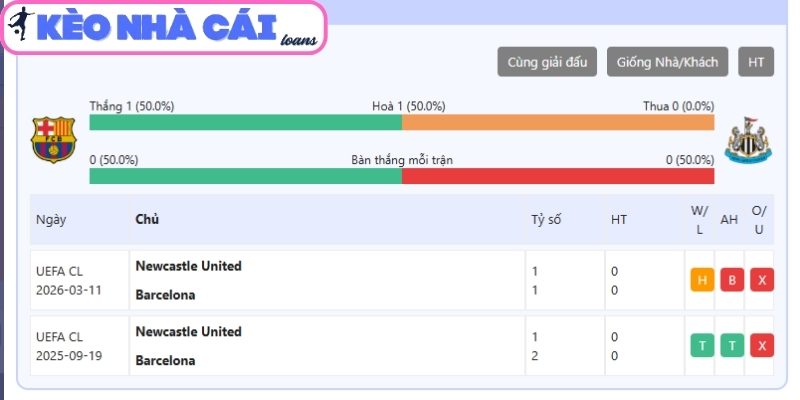 Thông tin lực lượng trận Barcelona vs Newcastle United (00:45 ngày 19/03, C1)