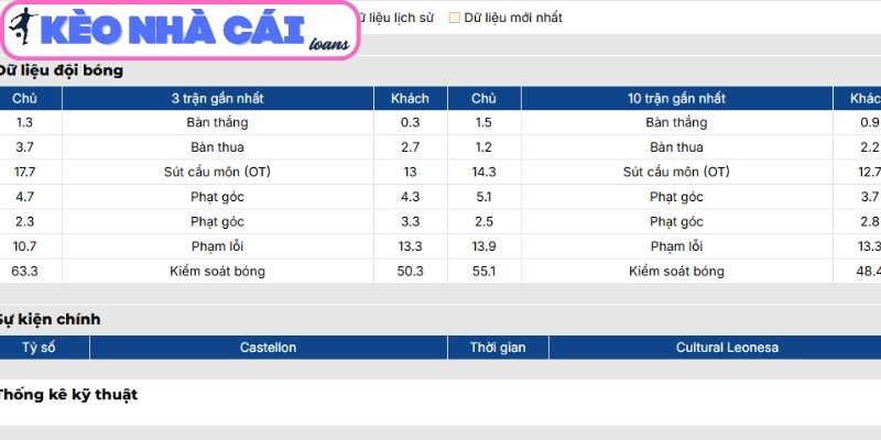 Soi kèo CD Castellon vs Cultural Leonesa (02:30 ngày 24/03, Hạng 2 Tây Ban Nha) 2 Phong độ CD Castellon