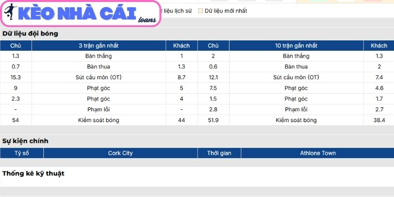 Soi kèo Cork City vs Athlone (02:45 ngày 28/03, Hạng Nhất Ireland) 2 Phong độ Cork City