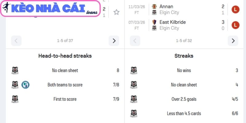 Soi kèo Elgin vs Forfar Athletic (02:45 ngày 25/03, Scotland League 2) 2 Phong độ Elgin