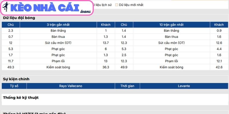 Soi kèo Rayo Vallecano vs Levante (03:00 ngày 17/03, La Liga) 2 Phong độ Rayo Vallecano