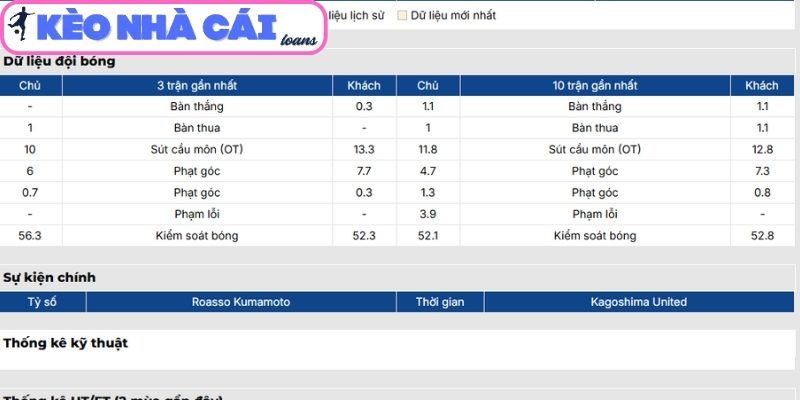 Soi kèo Roasso Kumamoto vs Kagoshima United (11:00 ngày 29/03, Hạng 2 Nhật Bản) 2 Phong độ Roasso Kumamoto