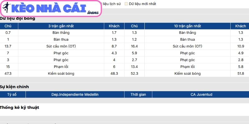 Soi kèo Dep. Independiente Medellin vs CA Juventud (07:30 ngày 13/03, Copa Libertadores) 2 Phong độ Dep. Independiente Medellin