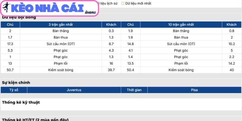 Soi kèo Juventus vs Pisa (02:45 ngày 08/03, Serie A): Bà đầm già thị uy sức mạnh 2 Phong độ Juventus