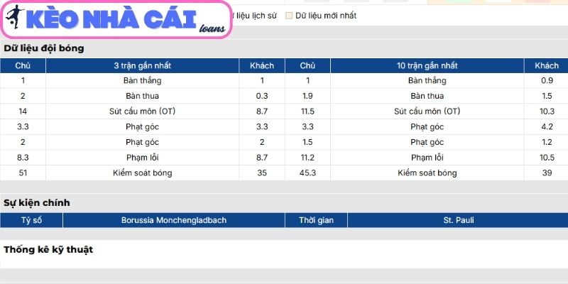 Soi kèo Monchengladbach vs St. Pauli (02:30 ngày 14/03, Bundesliga) 2 Phong độ Monchengladbach
