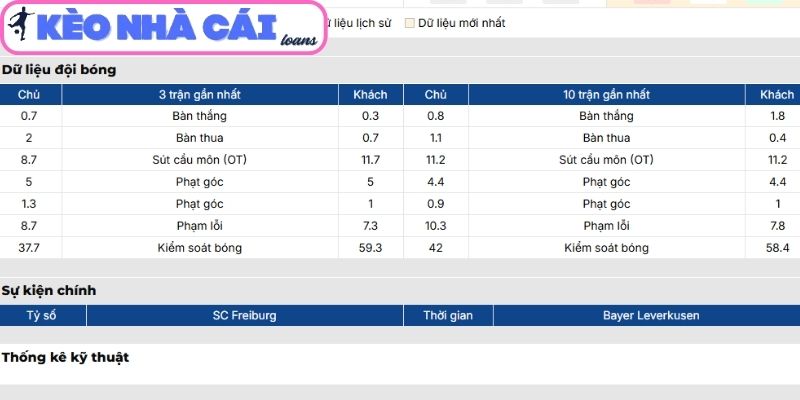 Phong độ SC Freiburg
