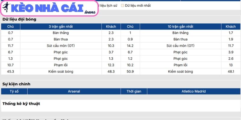 Phong độ Arsenal gần nhất