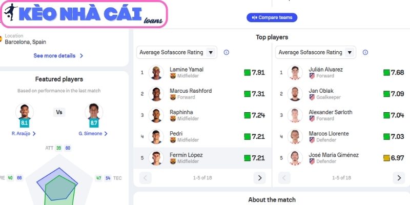 Thông tin lực lượng trận Barcelona vs Atlético de Madrid (02:00 ngày 09/04, C1)