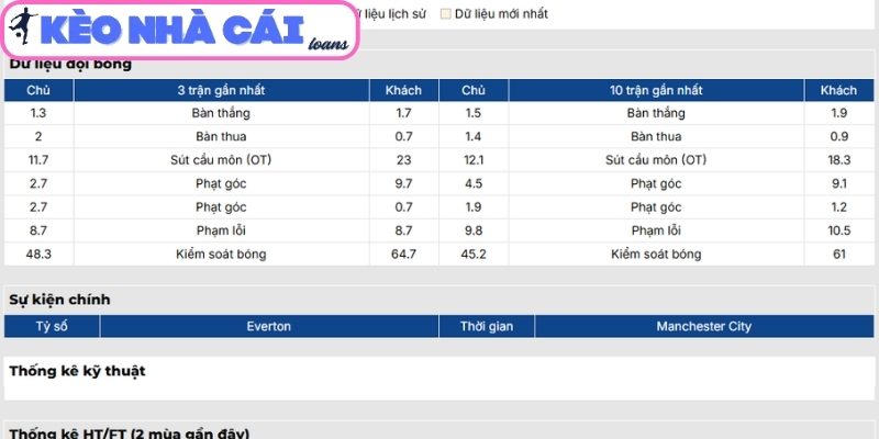Soi kèo Everton vs Manchester City (02:00 ngày 05/05, Ngoại hạng Anh) 2 Phong độ Everton gần nhất