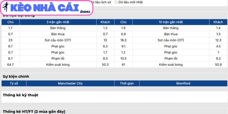 Phong độ Manchester City gần nhất