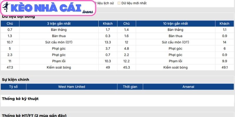 Soi kèo West Ham United vs Arsenal (22:30 ngày 10/05, Ngoại hạng Anh) 2 Phong độ West Ham United gần nhất
